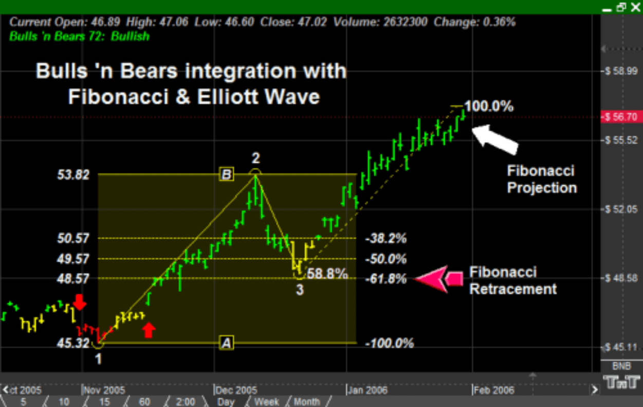 Bulls 'n Bears itegrates seamlessly with fibonacci and Elliott wave