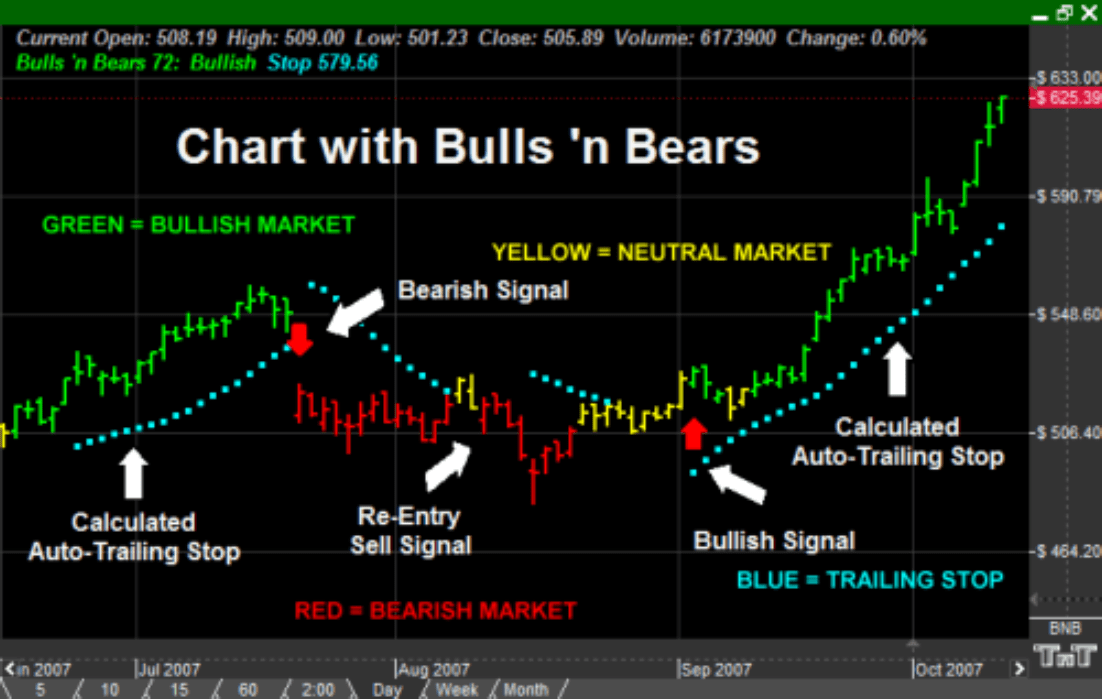 What Tradeing With the Bulls 'n Bears looks like
