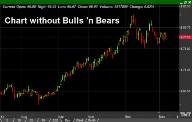 Chart without the Bulls 'n Bears