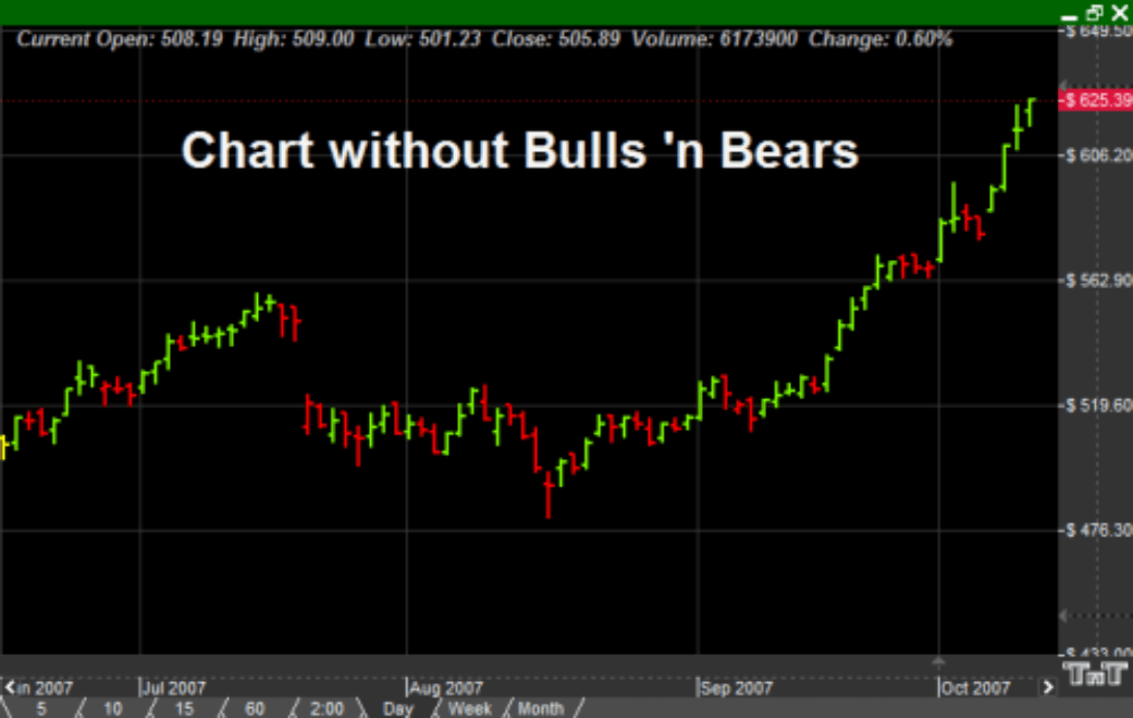 What Trading Without Bulls 'n Bears looks like